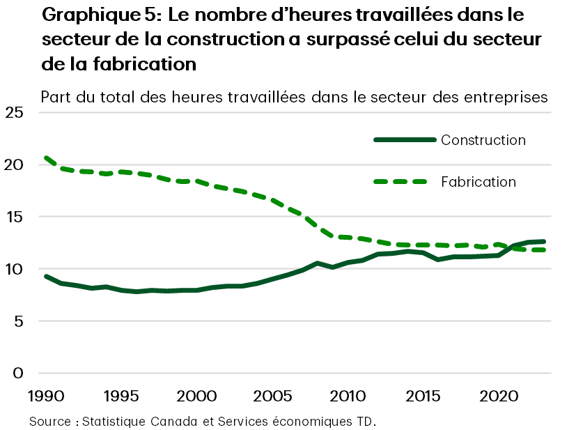 Chart 5 is a line chart running from 1990 through 2023 that shows the share of total business sector hours worked by the construction sector and the manufacturing sector. It shows a steady downward movement in the share of hours in manufacturing, which has fallen from over 20% of total hours in 1990 to 12% in 2023. The biggest declines came over the first half of the 2000s. In the construction sector the share of hours fell slightly in the early 1990s but has marched higher since, rising from 10% in 1990 to just under 13% in 2023. 