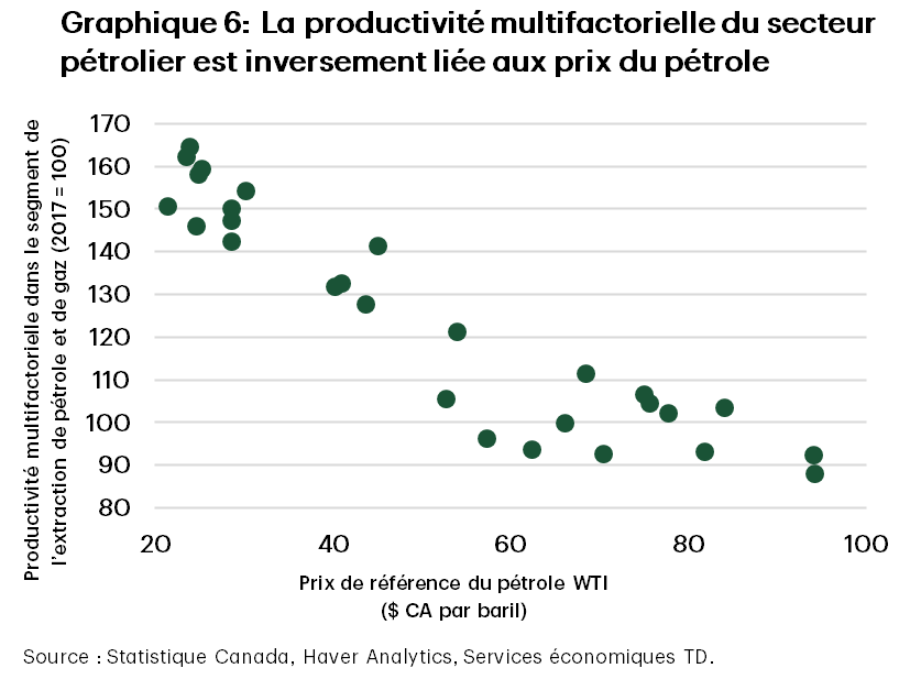 Chart 6 is a scatter-point chart that shows multifactor productivity indexed to equal 100 in 2017 on the vertical access and the WTI benchmark price in Canadian dollars per barrel on the horizontal access. The data for the chart run from 1990 to 2020. Over this thirty year period there is a noticeable negative relationship between the two variables. Higher oil prices are associated with lower levels of multifactor productivity, while lower oil prices are associated with higher levels of multifactor productivity.