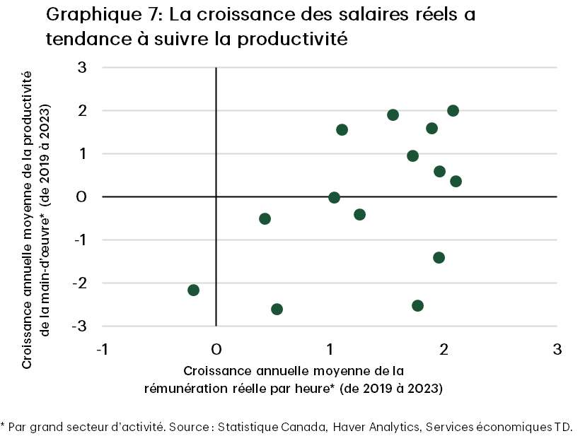 Chart 7 is a scatter-point chart that shows annual average growth in labour productivity from 2019 to 2023 on the vertical access and annual average growth in real compensation per hour over the same period on the horizontal access. Over this period there is a positive relationship between the two variables. Industries with higher annual labour productivity growth have tended to see faster growth in real compensation per hour. 