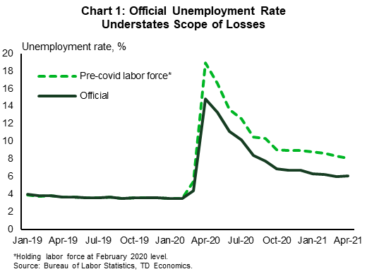 Chart 1 shows the official unemployment rate and the rate leaving the labor force at its pre-pandemic (February 2020 level) from January 2019 through April 2021. The official unemployment rate rose to 6.1% in April, from 6% in March, but is down from a peak of 14.8% in April of last year. The pre-covid-labor-force rate is two percentage points higher at 8.1%, down from a peak of 19%.
