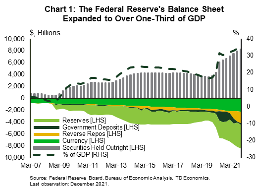 Chart 1 shows the quarterly series of securities held by the Federal Reserve as percent of GDP on the right axis and in billions of U.S. dollars on the left axis from the first quarter of 2007  to the fourth quarter of 2021. As a percent of GDP securities grow from 5.5% in early 2007 to 23% in 2015, before falling to 17% at the end of 2019, then expanding again to 34% by the end of 2021. In line with this growth, assets expanded from $780 billion in 2007 to $8.3 trillion by the end of 2021.  The chart also shows the largest categories of central bank liabilities (currency, reserves, government deposits and reverse repos) in billions (negative values) on the left axis. The expansion in assets was matched by an increase in liabilities, with reserves expanding the most (from $1.6 trillion in 2019 to $4 trillion in 2021).