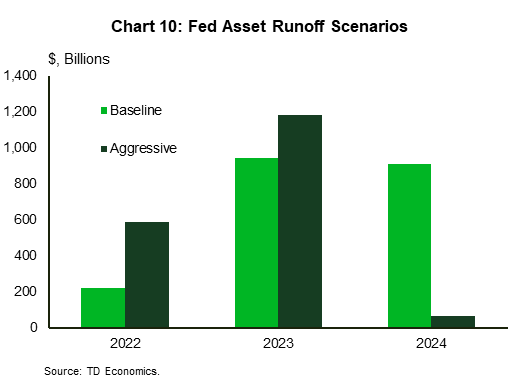 Chart 10 shows the dollar amount (in billions) for two hypothetical scenarios of the Fed's balance sheet normalization. In the baseline scenario, the runoff amounts to $225 billion in 2022, $945 billion in 2023, and $910 billion in 2024. In the aggressive scenario the runoff amounts to $592 billion in 2022, $1186 billion in 2023, and $66 billion in 2024.