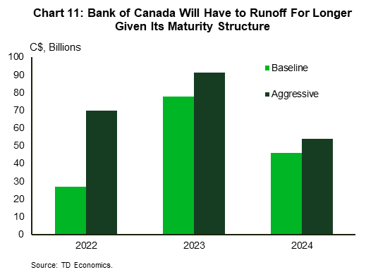 Chart 11 shows the dollar amount (in billions of Canadian dollars) for two hypothetical scenarios of the Bank of Canada's balance sheet normalization. In the baseline scenario, the runoff amounts to $27 billion in 2022, $78 billion in 2023, and $46 billion in 2024. In the aggressive scenario the runoff amounts to $70 billion in 2022, $92 billion in 2023, and $54 billion in 2024.