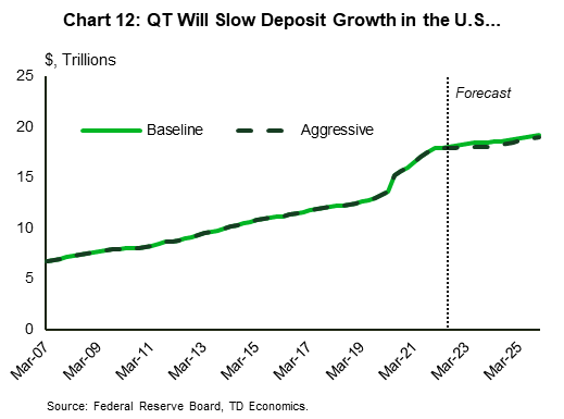 Chart 12 shows the historical levels of U.S. commercial banks deposit (in trillions) since the first quarter of 2007 to the last quarter of 2021 as well as expected levels under two hypothetical runoff scenarios. Deposits have been rising steadily from $6.7 trillion in 2007 to $13.6 trillion in early 2020. In the second quarter of 2020 they jumped by $1.6 trillion and then continued to grow throughout the pandemic, reaching $16 trillion by the end of 2021. Scenario analysis starts from Q2 2022, when we assume that the Fed starts its balance sheet normalization and finishes in 2025, after the runoff concludes. In both scenarios, deposits continue to grow but at a much slower pace, with baseline scenario finishing above $19 trillion and aggressive scenario levelling off at the $19 trillion mark. 