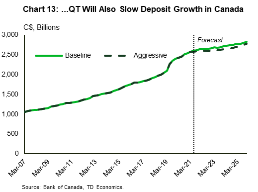 Chart 13 shows the historical level of Canadian chartered banks deposit (in billions of Canadian dollars) since the first quarter of 2007 to the last quarter of 2021 as well as expected levels under two hypothetical runoff scenarios. Deposits have been rising steadily from $1 trillion in 2007 to $2 trillion in early 2020. In the second quarter of 2020 they jumped by $170 billion and then continued to grow throughout the pandemic, reaching $2.5 trillion by the end of 2021. Scenario analysis starts from Q2 2022, when we assume that the Bank of Canada starts its balance sheet normalization and finishes in 2025, when the runoff concludes for the aggressive scenario. In both scenarios, deposits continue to grow but at a much slower pace, with baseline scenario finishing around $2.8 trillion and aggressive scenario levelling off at the $2.7 trillion mark.