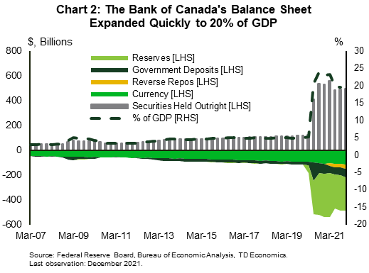 Chart 2 shows the quarterly series of securities held by the Bank of Canada as percent of GDP on the right axis and in billions of Canadian dollars on the left axis from the first quarter of 2007 and to the fourth quarter of 2021. As a percent of GDP securities grow from 5.4% in early 2020 to 24% in the third quarter of 2020, before slowing down to 20% by the end of 2021. In line with this growth, assets expanded from $118 billion in 2019 to $500 billion by the end of 2021.  The chart also shows the largest categories of central bank liabilities (currency, reserves, government deposits and reverse repos) in billions (negative values) on the left axis. The expansion in assets was matched by an increase in liabilities, with reserves expanding by most (from $250 million in 2019 to $267 billion in 2021).