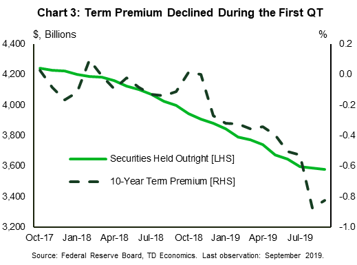 Chart 3 shows the monthly series of securities held by the Federal Reserve in billions on the left and the 10-year term premium on the right axis during the period of quantitative tightening (from October 2017 to September 2019). Both series are declining.