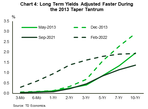 Chart 4 shows the evolution of the U.S. Treasury yield curve for two time periods: the taper tantrum (May to December 2013) and September 2021 to February 2022. Yield tenors from 3-month to 10-year depicted on the horizontal axis and yield on the vertical axis. During the taper tantrum the biggest movement was in the long end of the curve, with 10 year moving from 1.93% to 2.91%. Most recently, the yield curve shifted upward, but remained relatively flat, with 10 year moving from 1.37% to 1.93%.