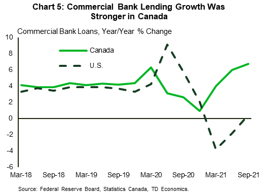 Chart 5 shows the quarterly year-on-year percent change in commercial banks' loans in the U.S. and Canada from Q1 2018 to Q3 2021. Lending growth has been similar in the two countries before the pandemic. During the pandemic lending growth of the two countries diverged due to differences in government support programs, but overall, lending growth in Canada outperformed that in the U.S.