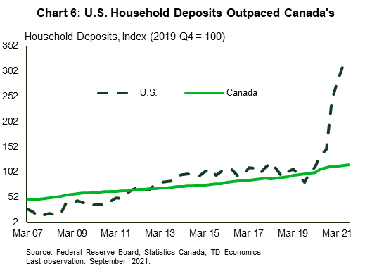 Chart 6 shows the monthly series for household deposits in the U.S. and Canada from 2007 to 2021, indexed to the fourth quarter of 2019 (Q4 2019 =100).  The chart shows a notable difference between the two countries: by the end of 2021 the index reaches 314 in the U.S. while in Canada it stalls at 117.