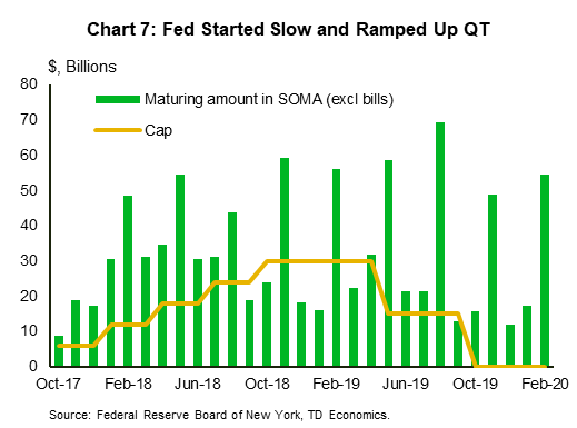 Chart 7 shows the dollar amount of maturing U.S. Treasuries (in billions) in the System Open Market Account (SOMA) from October 2017 to December 2019 alongside the series for runoff caps. The Fed started the runoff by limiting the caps to $6 billion per month, steadily raising the level to $30 billion, before reducing it to $15 billion in 2019.