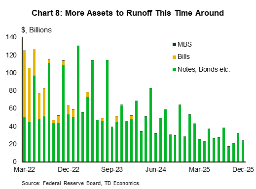 Chart 8 shows the dollar amount of maturing U.S. Treasuries (in billions) in the System Open Market Account (SOMA) from March 2022 to December 2025. Relative to chart 5 the dollar amount of maturing securities is approximately two times larger.