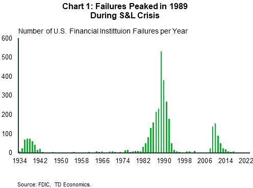 Chart 1 shows the number of U.S. financial institutions that failed on an annual basis from 1934 through 2023. In most years there are very few, less than five per year. Three periods stand out. The 1930s, when bank failures hit hundreds per year (thousands before deposit insurance and the data set began), the 1980s when thousands of S&Ls failed (failures peaking in 1989 due to legislative changes), and the Global Financial Crisis in 2008 and subsequent years when failures reached the hundreds per year. 