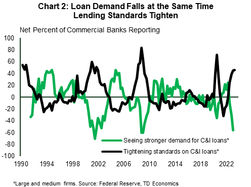 Chart 2 shows the net percent of commercial banks reporting tighter standards on commercial and industrial (C&I) loans and the net percent showing stronger demand for C&I loans from 1990 to 2023. Lending standards and demand for loans tend to move in opposite directions, with lending standards tightening preceding and during economic downturns (1990-91, 2001, 2008, 2020, and 2023). The net percentage of banks tightening C&I lending standards in the latest report in the second quarter of 2023 is lower than these past experiences.