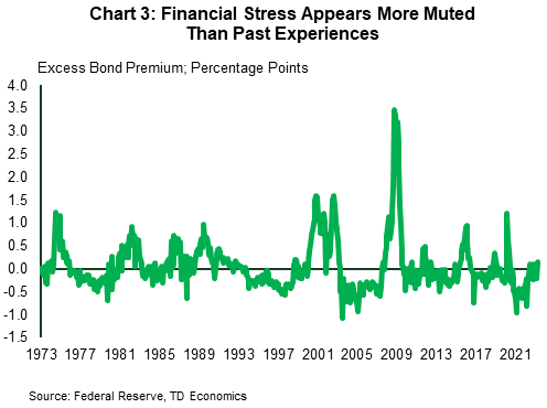 Chart 3 shows the 'excess bond premium' (EBP) an empirically determined measure that removes firm-specific default risk from corporate bond credit spreads (yield spreads over government bonds of similar maturity) from 1973 through 2023 . It is a measure of exogenous credit supply shocks. The EBP widened most extremely during the 2008 financial crisis (peaking near 3.5 percentage points) also during the 2001 recession (around 1.5 percentage points) and showed spikes through the 1980s. The current level is fairly benign, moving into positive territory (0.15 percentage points), a much lower level than past crises.