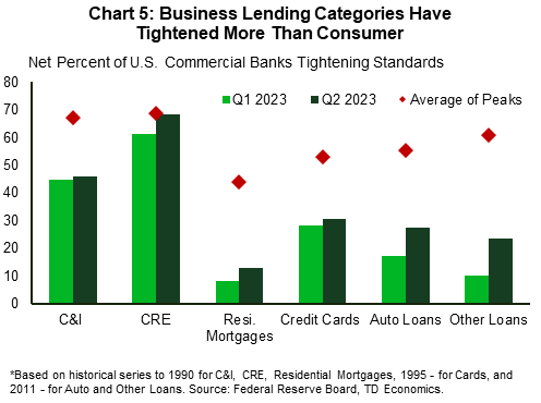 Chart 5 shows the net percent of commercial banks tightening standards for C&I, CRE, Residential Mortgages, Credit Cards, Auto Loans, and Other Loans. It shows the average of past peaks as well as the levels in the first quarter of 2023 and the second quarter of 2023 for these lending categories. The average of past peaks was highest for C&I and CRE loans at close to 70%. Average peaks for mortgage loans was 44%, credit cards was 53%, auto loans was 55%, and other consumer loans was 61%. The net percent tightening hit 46% for C&I loans, 69% for CRE loans, 13% for residential mortgage loans, 30% for credit cards, 28% for auto loans, and 24% for other loans. Consumer categories are lower relative to their past average peaks.