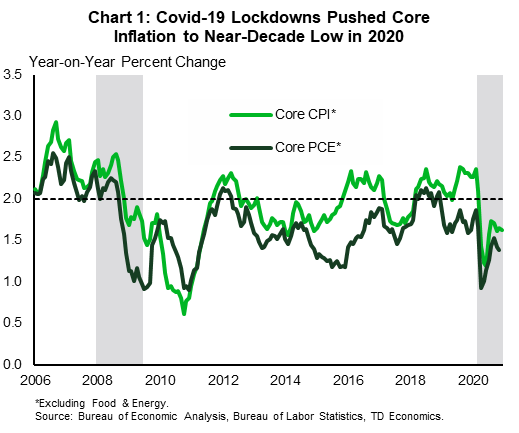 This chart shows the monthly year-on-year percent change in two measures of core consumer prices (excluding food and energy prices) from 2006 to 2020. Economic lockdowns during the onset of the pandemic caused a sharp drop in core prices. As measured by the Consumer Price Index (CPI), year-over-year core consumer price growth slowed to just 1.2% in May 2020. As measured by the Personal Consumption Expenditures (PCE) Price Index, year-over-year price growth slowed to 0.9 in April of 2020. Since then core price growth has firmed. The core CPI measure hit 1.6% in December 2020, while the core PCE measure sat at 1.4% in November 2020 (the latest data available).