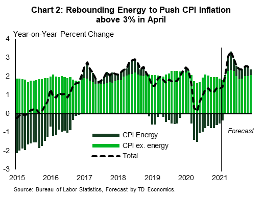 This chart shows a line depicting the monthly year-on-year percent change in the Consumer Price Index (CPI) as well as stacked bars showing the contribution to this growth from the energy index and non-energy indexes from 2015 through 2021 (forecasted by TD Economics). In May 2020, the energy index fell 18.9% year-on-year, subtracting 1.5 percentage points from year-on-year price growth. A rebound in energy prices in the months since means that energy will flip to contributing positively to price growth. By May 2020, TD Economics expects the energy index to be up 18.8% year-over-year, contributing one percentage point to the total change in consumer prices over that time and bringing CPI inflation to 3.3%.