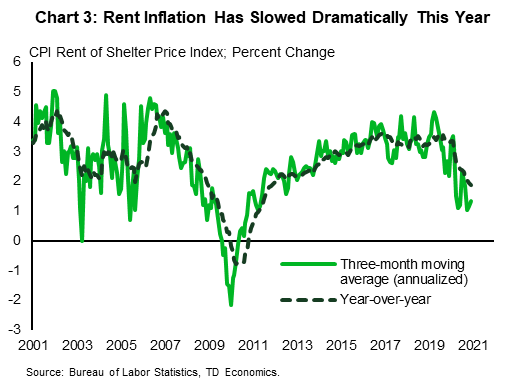 This chart shows the monthly year-over-year percent change in the 