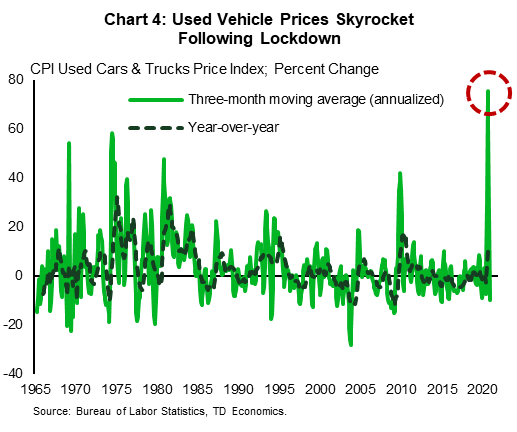 This chart shows the monthly year-over-year percent change in the 