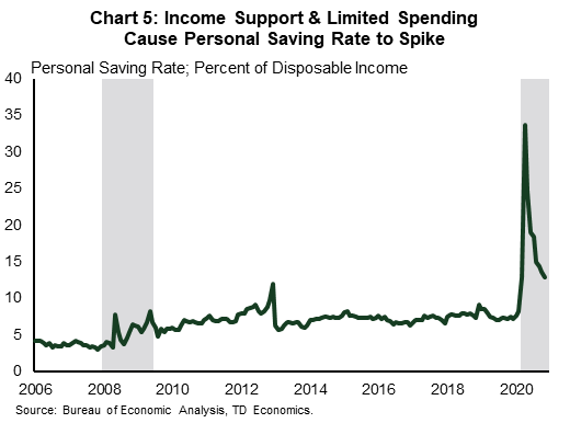 This chart shows the monthly personal saving rate, measured as the difference between personal outlays and personal disposable income as a percent of personal disposable income from 2006 to 2020. Following a decade in which it hovered around an average rate just over 7%, the personal saving rate hit a peak of 33.7% in April 2020 as income supports lifted income and pandemic lockdown restrictions cut into spending. The rate has since fallen to 12.9% as of November 2020, but is expected to increase again as new fiscal support payments are issued in January and February of 2021