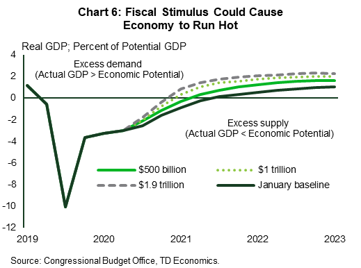 This chart shows the level of quarterly U.S. real GDP as a percent of estimated potential GDP (known as the output gap) as calculated by the Congressional Budget Office (CBO) in 2019 and 2020 and projected by TD Economics from 2021 through 2023. Potential GDP is a theoretical measure showing the non-inflationary capacity of the economy under full utilization of economic inputs to production (labor and capital). When actual real GDP is below potential a negative output gap is thought to put downward pressure on inflation. When it is above, it is though to put upward pressure on inflation. The line chart shows TD Economics baseline scenario as well as three lines showing it with an additional $500 billion, $1 trillion, and $1.9 trillion in additional fiscal stimulus. In all cases the output gap moves into positive territory by the end of 2021, with the biggest gap under the $1.9 trillion stimulus package peaking at 4% of GDP.