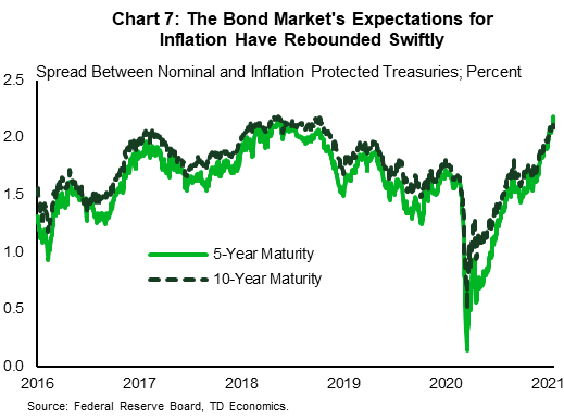 This chart shows the daily percentage point difference in yield between nominal Treasury securities and Treasury Inflation-Protected Securities (TIPS) at five and ten year maturities from 2016 through early 2021. After averaging 1.7% at the five-year maturity and 1.8% at the 10-year maturity from 2016 through 2019, the spreads dropped below 1% during the summer of 2020. Spreads have shot up since and were both over 2% in January 2021 as expectations for additional stimulus raised expectations in bond markets for future inflation.