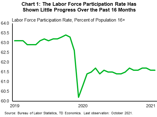 Chart 1 is a monthly line graph showing the U.S. labor force participation rate – the percent of the civilian population over the age of 16 working or actively looking for work – from the beginning of 2019 through October 2021. It shows a steep plunge (over three percentage points) during the initial pandemic-related lockdowns in March and April of 2020, a rebound of 1.5 percentage points as the economy reopened in May and June of 2020, but then stagnation at a rate roughly 1.5 percentage points below its pre-pandemic level. There has been little movement in the participation rate since August of 2020.