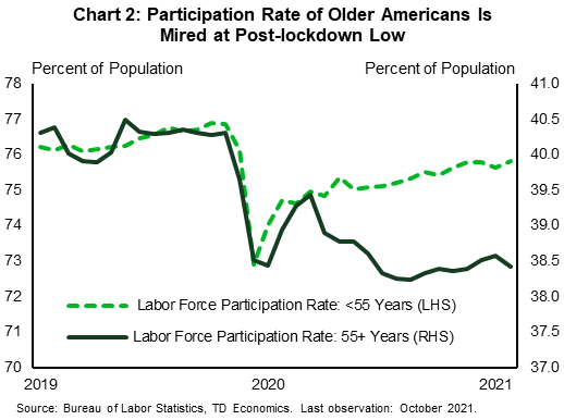 Chart 2 is a monthly line graph showing the labor force participation rate of the population over 55 on the right axis (going from 37% to 41%) and the population under 55 on the other (going from 70% to 78%). It shows an initial decline in the participation rate of both age groups, but while the younger group has seen slow but relatively steady progress higher, the population over 55 has fallen back over the course of 2021 and in October 2021 was at the same low point as during the initial lockdown stage of early 2020.