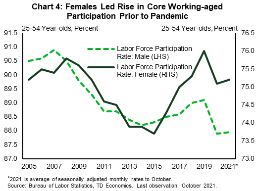 Chart 4 is an annual line graph showing the labor force participation rate of males and females aged 25 through 54 from 2005 to 2021. The data for 2021 is the average of ten months through October (the most available). The chart shows but male and female participation rates falling from 2008 through 2015 before beginning to rebound. Female participation during this period rose twice as fast as male labor force participation.