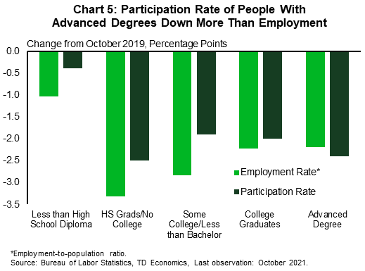 Chart 5 is a bar chart showing changes in participation rates and employment rates (employment relative to population) by educational attainment. By category the changes for the employment rate and participation rate are as follows: 