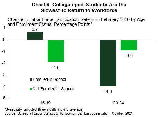 Chart 5 is a bar chart showing changes in participation rates and employment rates (employment relative to population) by educational attainment. By category the changes for the employment rate and participation rate are as follows: 