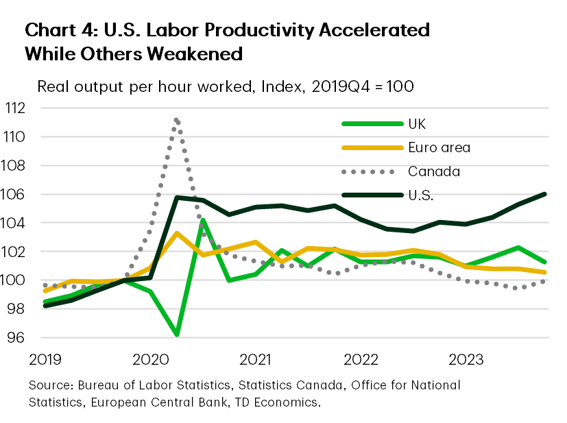 Chart 4 is a line chart of labor productivity across countries since the beginning of 2019, indexed so that the fourth quarter of 2019 is equal to 100. One distinguishing trend between the U.S. and other advanced economies is that labor productivity has increased markedly since the end of 2022 while it has weakened in other countries. As a result, the U.S. has a level of labour productivity that is noticeably higher than its peers.