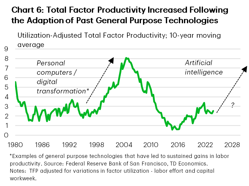 Chart 6 is a line chart showing the forty quarter (or ten year) moving average of U.S. total factor productivity adjusted for the intensity of labor and capital utilization (as calculated by economists at the Federal Reserve Bank of San Francisco) from 1980 through to the near future. The line hovers around the 2% mark from the 1980s through the late 1990s before moving steadily higher. Total factor productivity increased sharply towards the end of the 1990's after the wide-spread adoption of general-purpose technologies including personal computers. Total factor productivity has been trending upwards since 2016 and is currently above its average over the past 10-years (1.8%). With greater adoption of new general purpose technologies (artificial intelligence) gaining traction, we could be on the verge of a prolonged increase in total factor productivity. This is shown in the chart with a hypothetical line pointing upward and a question mark.