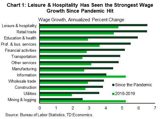 Chart 1 shows average annualized wage growth by major industry from the time the pandemic shock hit the economy in February 2020 to August 2021, as well as the period from 2018 through the end of 2019. Growth has been stronger since the pandemic for all sectors but information. It has been the strongest in the most directly impacted sectors, led by leisure and hospitality (+6.5%), retail trade (+6.5%), and education and health (6.0%). 