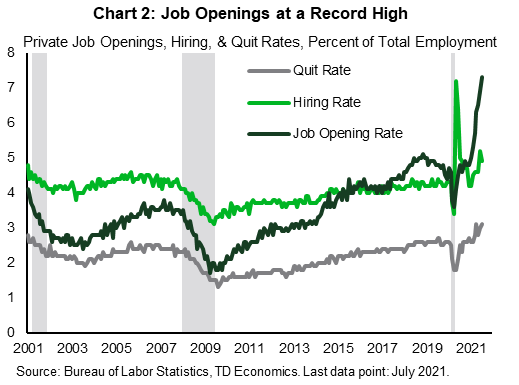 Chart 2 shows the quit rate, hiring rate, and job openings rate from 2001 through July 2021. The pandemic resulted in an unprecedented but short-lived rise in the firing rate followed by a surge in the hiring rate. As the initial shock has moved further into the background, the job opening rate has continued to increase at an extraordinary rate, rising to 7.3 openings per employee, up from a peak of 5.1 prior to the pandemic. High job openings signal strong demand for workers and a more difficult time of employers in filling positions, contributing to wage pressures.