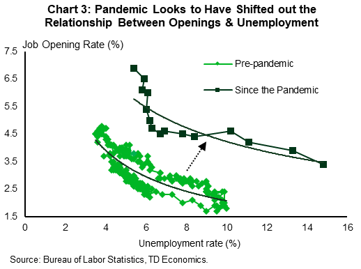 Chart 3 shows a scatter plot of the job openings rate (vertical scale) against the unemployment rate (horizontal scale). It shows one scatter with the data prior to the pandemic (from 2000 through early 2020) and one following the pandemic from March 2020 to July 2021. Each scatter has a slightly curved line through it illustrating the negative relationship between unemployment and openings, however, the scatter (and line) have shifted out since the pandemic, showing a higher level of unemployment for a given level of openings. This suggests more frictions in matching workers with employers that helps to explain the pickup in wage growth since the pandemic.