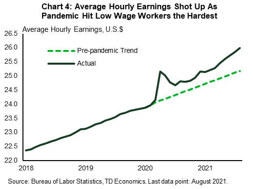 Chart 4 shows average hourly earnings in U.S. dollars from the beginning of 2018 through August 2021 alongside a line showing what wages would have been since the pandemic if they continued on their pre-pandemic trend. Wages shot up when pandemic lockdowns shuttered businesses in March and April of 2020, only to fall back again in June and July (though to above-trend levels). This change in average hourly wages largely reflects changes in the composition of workers. Lower paid workers in higher-contact service jobs were laid off during the lockdown period. Some of them were then rehired as the economy opened back up, putting downward pressure on wage growth. A shifting composition of workers toward the higher end is one of the reasons for continued above-trend wages, though stronger growth among lower-paid workers more recently suggests that the growth rate may actually be understating the pace of wage growth given a continued shift in its composition.