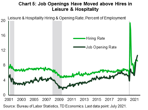 Chart 5 chart shows the hiring rate and job opening rate in the leisure and hospitality sector from 2001 through July 2021. This is an industry with above-average turnover. Historically the hiring rate in the sector has been higher than the opening rate. After an initial hiring surge in the sector that followed layoffs during the initial pandemic shock, the rate of hires has fallen below the openings rate, which has reached an all-time high in recent months. 