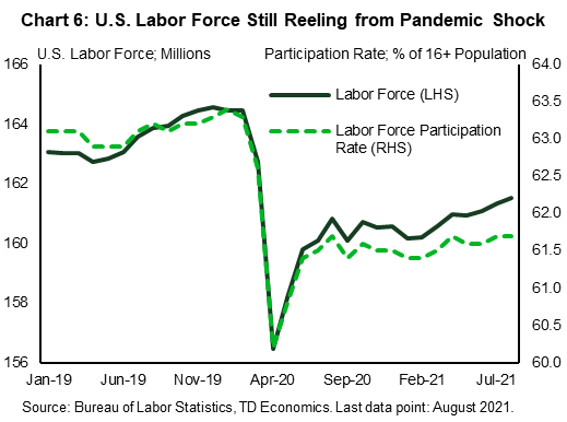 Chart 6 shows the monthly labor force (left hand side) and the labor force participation rate (right hand side) from 2019 through August 2021. Both the labor force and the participation rate plummeted as lockdowns hit in early 2020. Both rebounded as the economy opened up but recovered only half of what was lost in the initial shock. As a result, the U.S. labor force is still over 3 million Americans smaller than it was prior to the pandemic hitting. 