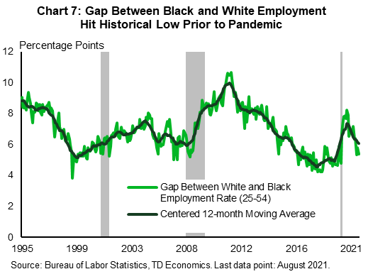 Chart 7 shows the gap between the employment rate of 25 to 54 year old white people and black people from 1995 through August 2021, as well as a centered 12-month moving average. The gap in employment exhibits a cyclical pattern, rising in downturns and falling in strong business cycles. The gap fell to the lowest level on record prior to the pandemic only to rise again as the pandemic shock hit.