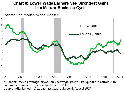 Chart 8 shows the 12-month moving average of year-on-year median wage growth in the first quartile of earners (bottom 25th percentile) and the fourth quartile (top 25th percentile of earners) from 1998 through August 2021. Lower wage earning growth outpaces the highest end in mature business cycles but falls below it in the aftermath of recessions. Wage growth of the first quartile has advanced faster than the fourth quartile since 2016 and while the gap narrowed initially during the pandemic, it has widened again as the labor market has tightened.

