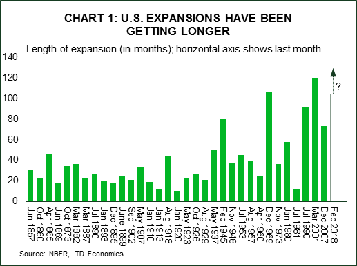 Us Economic Cycle Chart