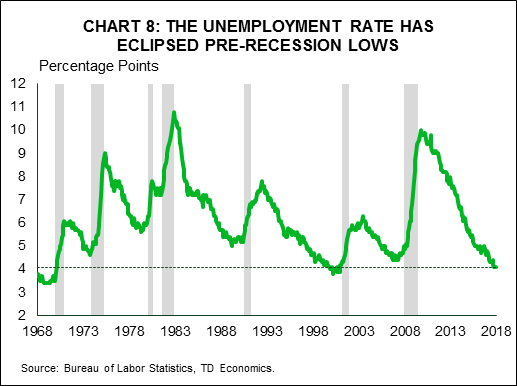 Business Cycle Chart