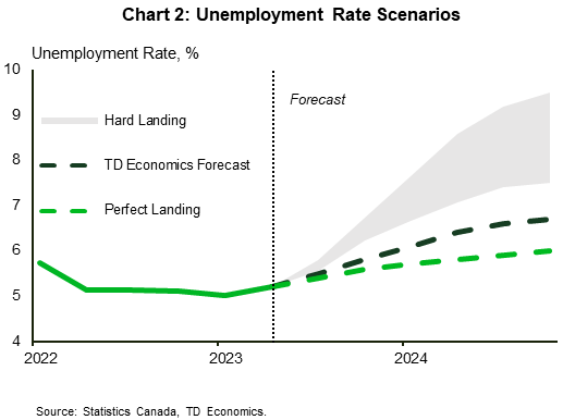 Chart 2 shows the unemployment rate from January 2022 to June 2023 and the unemployment rate scenarios from June 2023 to December 2025. With a current unemployment rate of 5.2%, TD Economics' baseline forecasts a rise to 6.7% by the end of 2024, while the recession scenario forecasts an unemployment rate between 7% and 9%, and the perfect landing forecasts 6% by December 2024.