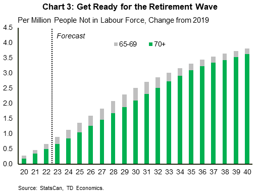 Chart 3 shows population projections for the number of people 65-69 and 70+ years old from 2000 to 2040. It shows the sum of the two cohorts will increase significantly over the coming years.