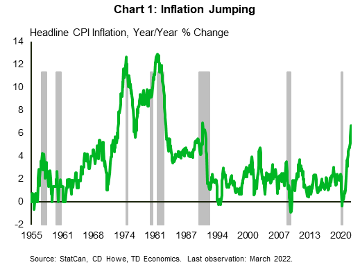 Chart 1 shows headline CPI inflation (year/year) from 1955 to 2022, alongside recession time periods. It shows inflation now reaching towards 7%, which compares to the peak in the early 1990s, but lower than that of the 1970s and 80s.