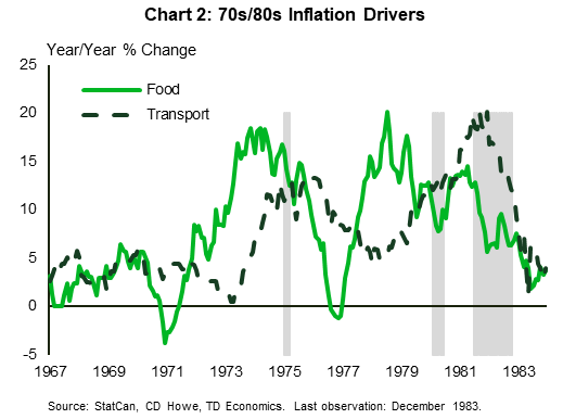 Chart 2 shows food and transport inflation (year/year) from 1967 to 1983, alongside recession time periods. It shows that both components rose significantly before all three of the recessions over that time period. 