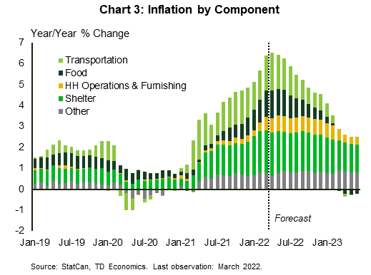 Chart 3 shows the major components of inflation (year/year) from 2019 to 2023. It shows that transportation, food, and shelter have been driving inflation over the last year. 