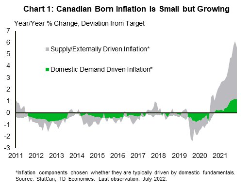 Chart 1 shows the supply/external and domestic driven inflation deviations from the BoC's 2% target from 2011 to 2022 in terms of percent. It shows that over time this fluctuates with the economy but the recent move has been lifted by the supply/external component. That said, the domestic side is starting to rise as well. 